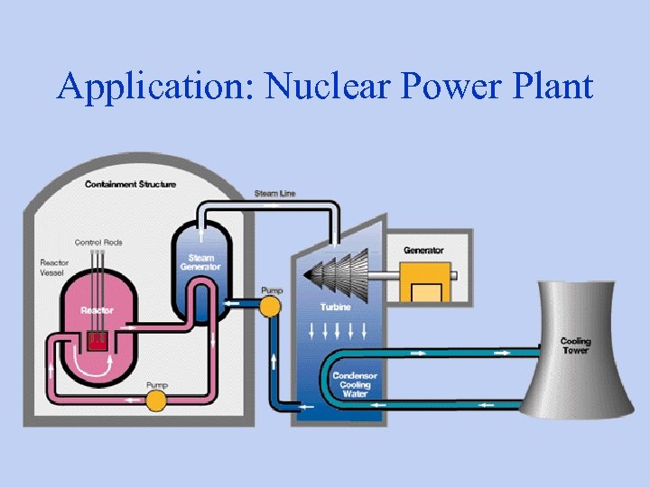 Application: Nuclear Power Plant 