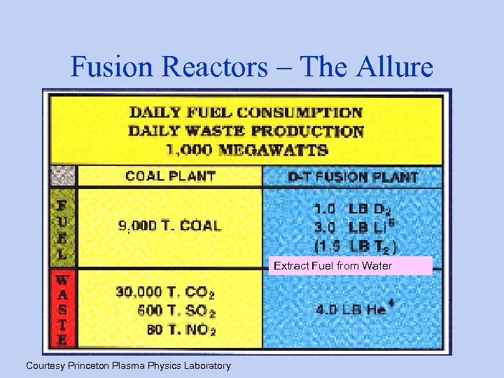 Fusion Reactors – The Allure Extract Fuel from Water Courtesy Princeton Plasma Physics Laboratory