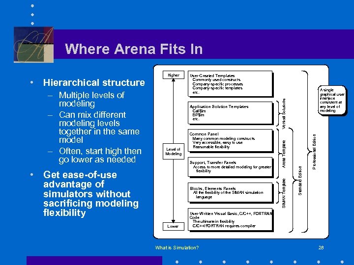 Where Arena Fits In • Get ease-of-use advantage of simulators without sacrificing modeling flexibility