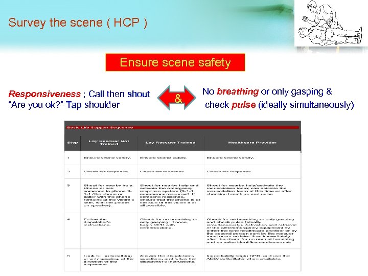 Survey the scene ( HCP ) Ensure scene safety Responsiveness ; Call then shout