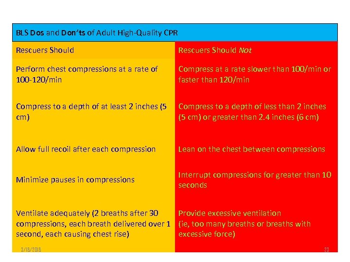BLS Dos and Don’ts of Adult High-Quality CPR Rescuers Should Not Perform chest compressions