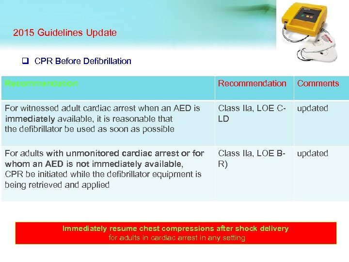 2015 Guidelines Update q CPR Before Defibrillation Recommendation Comments For witnessed adult cardiac arrest