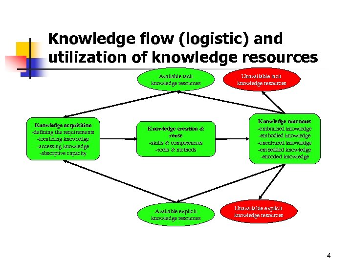 Knowledge flow (logistic) and utilization of knowledge resources Available tacit knowledge resources Unavailable tacit