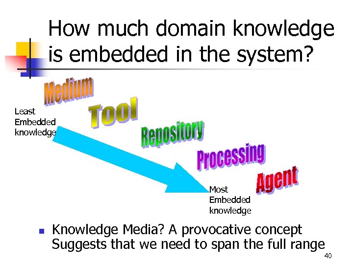 How much domain knowledge is embedded in the system? Least Embedded knowledge Most Embedded