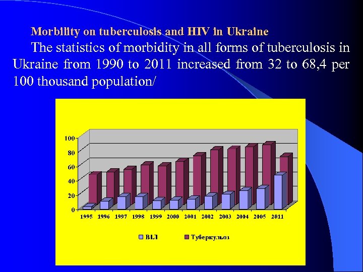 Morbility on tuberculosis and HIV in Ukraine The statistics of morbidity in all forms