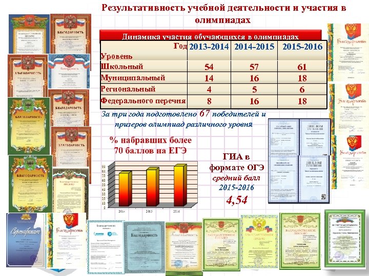 Результативность учебной деятельности и участия в олимпиадах Динамика участия обучающихся в олимпиадах Год 2013