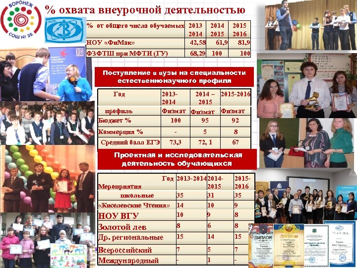 % охвата внеурочной деятельностью % от общего числа обучаемых 2013 2014 2015 2016 НОУ