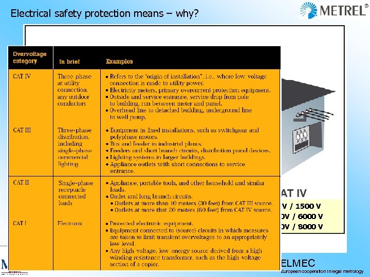 Electrical safety protection means – why? 50 V / 500 V 300 V /
