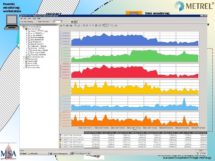Remote monitoring workstation User monitoring aplication INTERNET Measuring results database server VPN tunnel Measuring