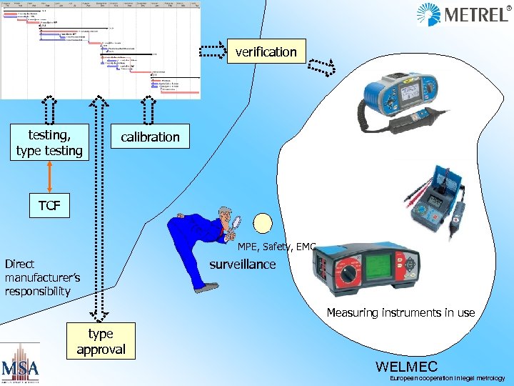 verification testing, type testing calibration TCF MPE, Safety, EMC Direct manufacturer’s responsibility surveillance Measuring