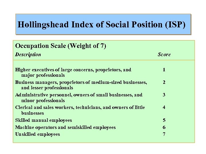 Hollingshead Index of Social Position (ISP) Occupation Scale (Weight of 7) Description Higher executives