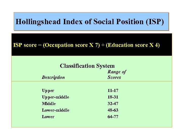 Hollingshead Index of Social Position (ISP) ISP score = (Occupation score X 7) +