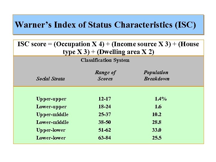 Warner’s Index of Status Characteristics (ISC) ISC score = (Occupation X 4) + (Income