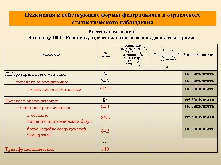 Изменения в действующие формы федерального и отраслевого статистического наблюдения Внесены изменения: В таблицу 1001