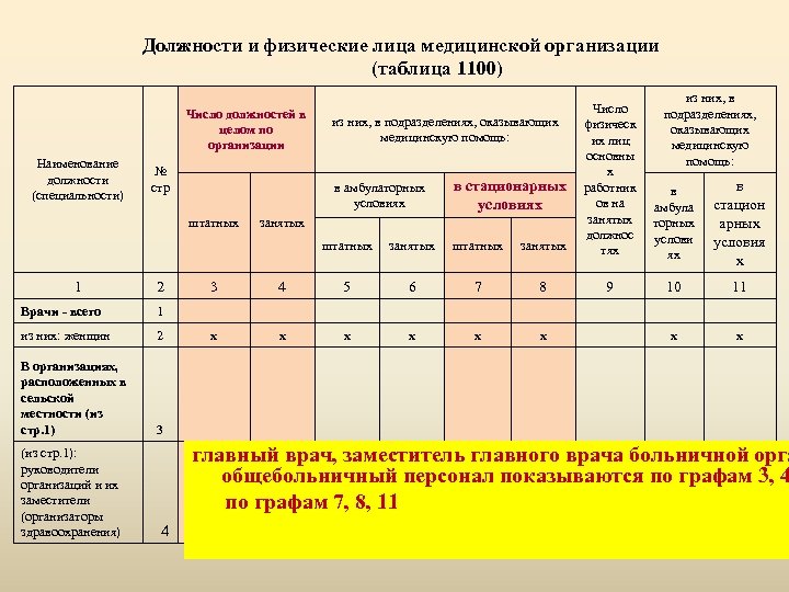 Должность примеры. Таблица 1100 форма 30. Форма 30 сведения о медицинской организации. Отчет форма 30 сведения о медицинской организации. Форма 30 сведения о медицинской организации инструкция по заполнению.