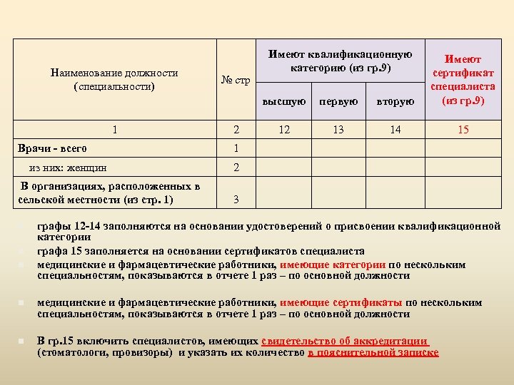 Имеют квалификационную категорию (из гр. 9) высшую первую вторую Имеют сертификат специалиста (из гр.