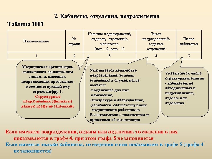 Подразделение отделение. Наименование подразделения медицинской организации. Таблица подразделений. Наименование структурного подразделения медицинской организации. «Кабинеты, отделения, подразделения» таблицы 1001.