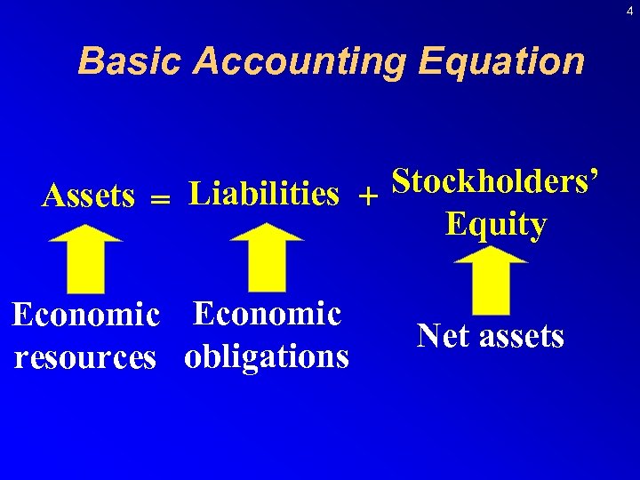 4 Basic Accounting Equation Assets = Liabilities + Stockholders’ Equity Economic resources obligations Net