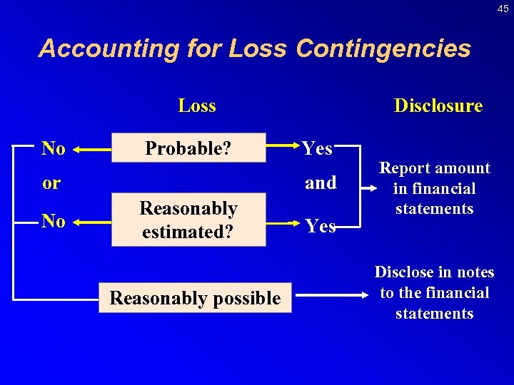 45 Accounting for Loss Contingencies Loss No Probable? or No Disclosure Yes and Reasonably