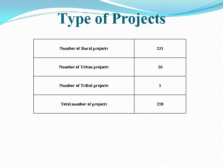 Type of Projects Number of Rural projects 231 Number of Urban projects 26 Number