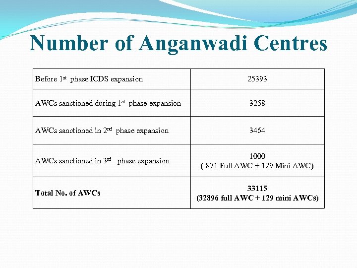 Number of Anganwadi Centres Before 1 st phase ICDS expansion 25393 AWCs sanctioned during