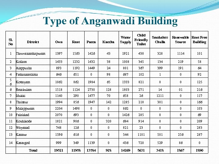 Type of Anganwadi Building Sl. No District Own Rent Pacca Kaccha Child Water Smokeless