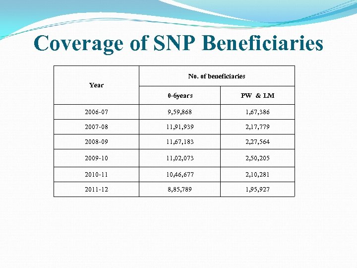 Coverage of SNP Beneficiaries No. of beneficiaries Year 0 -6 years PW & LM