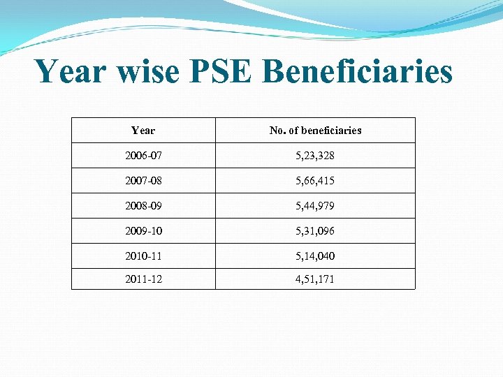 Year wise PSE Beneficiaries Year No. of beneficiaries 2006 -07 5, 23, 328 2007