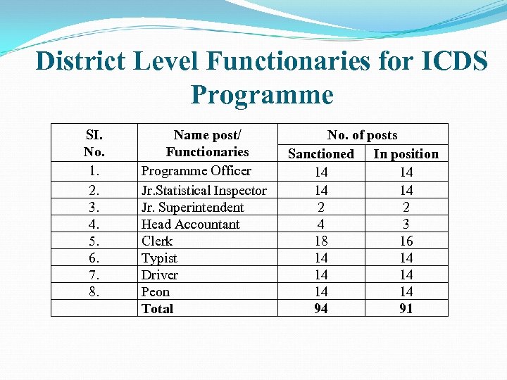 District Level Functionaries for ICDS Programme SI. No. 1. 2. 3. 4. 5. 6.