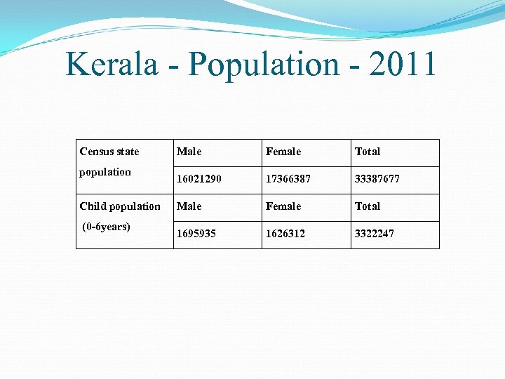 Kerala - Population - 2011 Census state population Child population (0 -6 years) Male