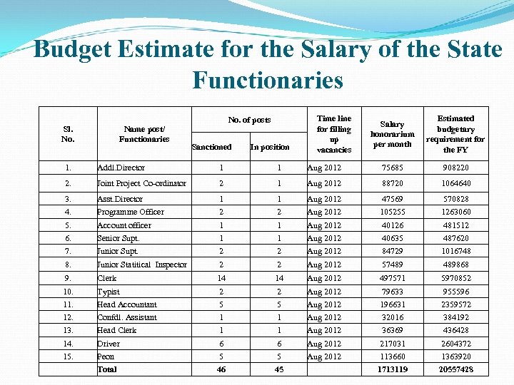 Budget Estimate for the Salary of the State Functionaries Sl. No. Name post/ Functionaries
