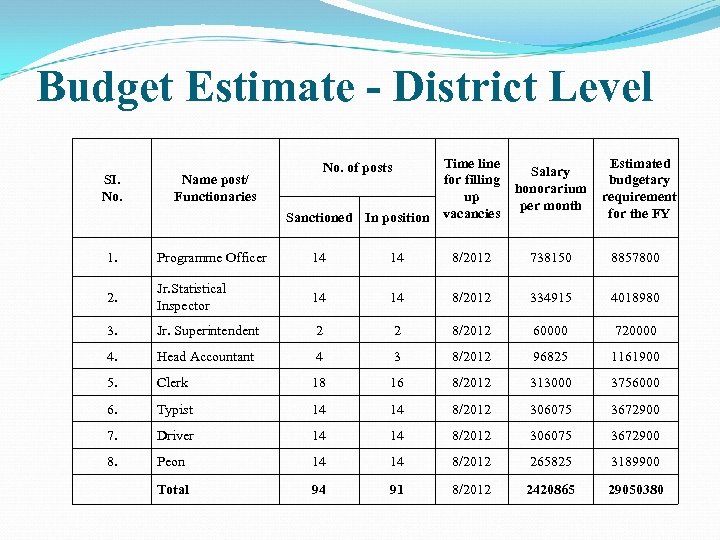 Budget Estimate - District Level SI. No. Name post/ Functionaries No. of posts Sanctioned