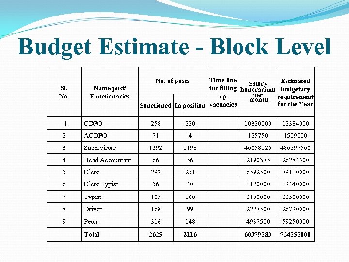 Budget Estimate - Block Level Sl. No. Name post/ Functionaries Time line Estimated Salary