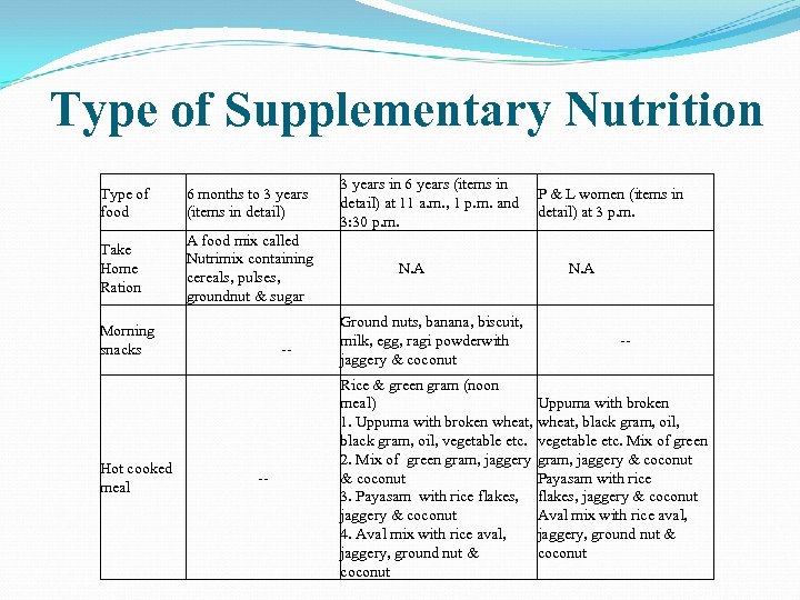 Type of Supplementary Nutrition Type of food 6 months to 3 years (items in