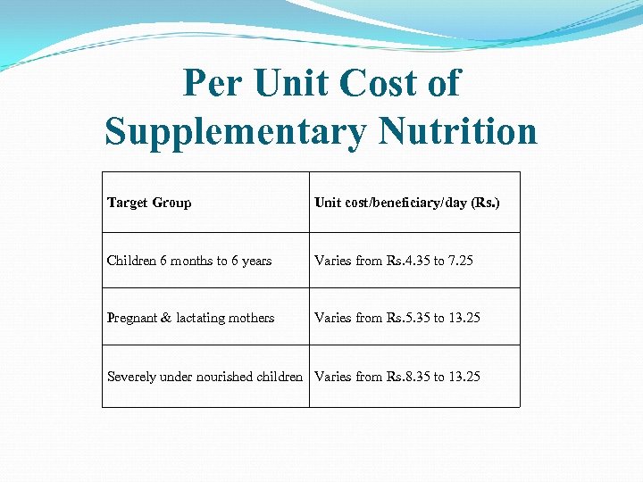 Per Unit Cost of Supplementary Nutrition Target Group Unit cost/beneficiary/day (Rs. ) Children 6