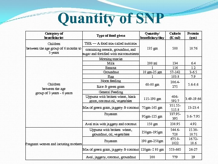 Quantity of SNP Category of beneficiaries Type of food given THR — A food