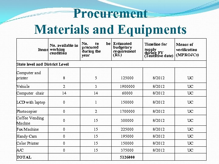 Procurement Materials and Equipments No. available in Items working condition No. to procured during