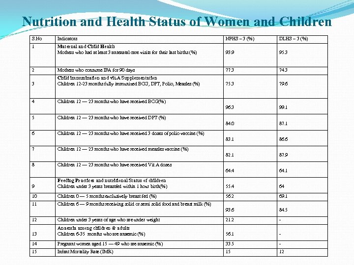 Nutrition and Health Status of Women and Children S. No Indicators NFHS – 3