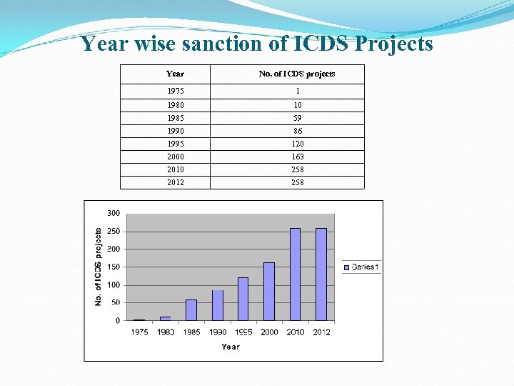 Year wise sanction of ICDS Projects Year No. of ICDS projects 1975 1 1980