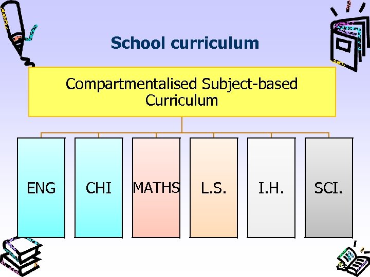 School curriculum Compartmentalised Subject-based Curriculum ENG CHI MATHS L. S. I. H. SCI. 16