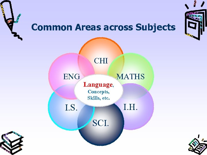 Common Areas across Subjects CHI ENG Language, MATHS Concepts, Skills, etc. I. H. I.