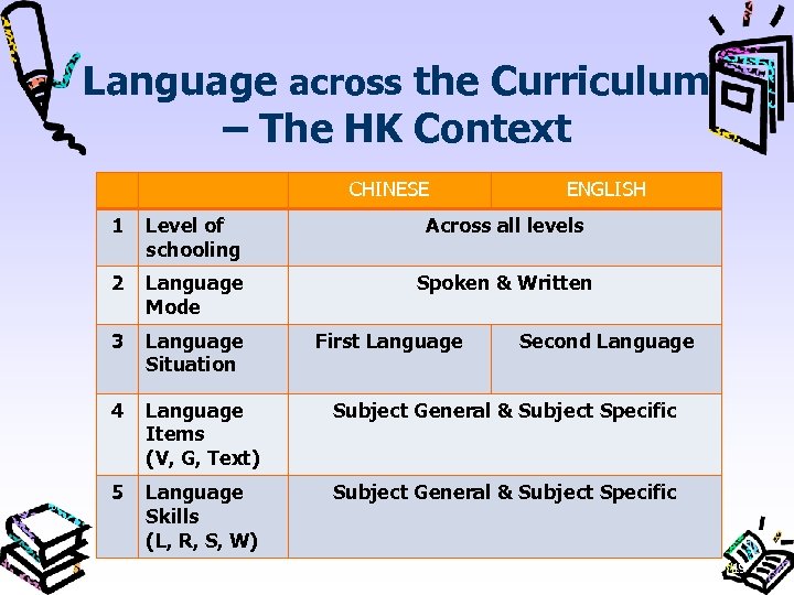 Language across the Curriculum – The HK Context CHINESE ENGLISH 1 Level of schooling