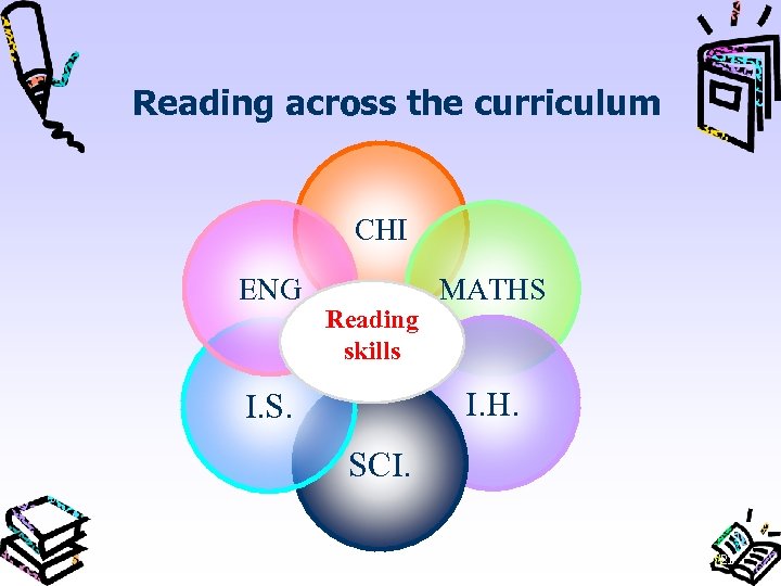 Reading across the curriculum CHI ENG Reading skills MATHS I. H. I. S. SCI.