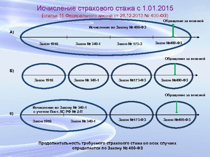 Исчисление страхового стажа с 1. 01. 2015 (статья 15 Федерального закона от 28. 12.