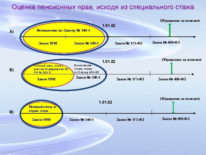 Оценка пенсионных прав, исходя из специального стажа Обращение за пенсией 1. 02 А) Исчисление