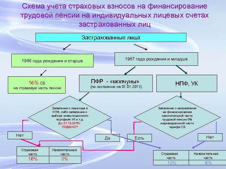 Схема учета страховых взносов на финансирование трудовой пенсии на индивидуальных лицевых счетах застрахованных лиц