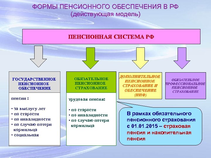 Государственное пенсионное страхование презентация