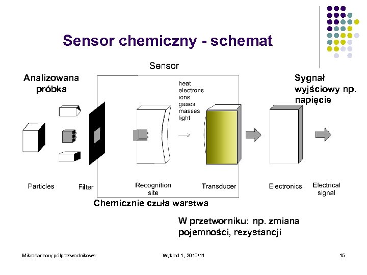 Sensor chemiczny - schemat Analizowana próbka Sygnał wyjściowy np. napięcie Chemicznie czuła warstwa W