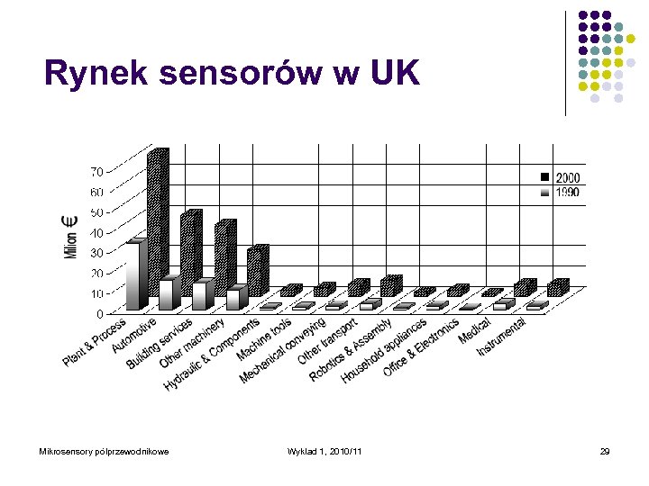 Rynek sensorów w UK Mikrosensory półprzewodnikowe Wykład 1, 2010/11 29 