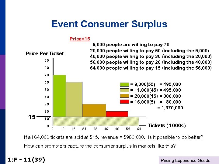 Event Consumer Surplus Price=15 9, 000 people are willing to pay 70 20, 000